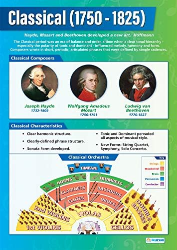 Класична музика за образование на дневно ниво - Музичка историја 1750-1825 | Музички постери | Сјајска хартија со мерење 33 ”x 23,5” | Музички