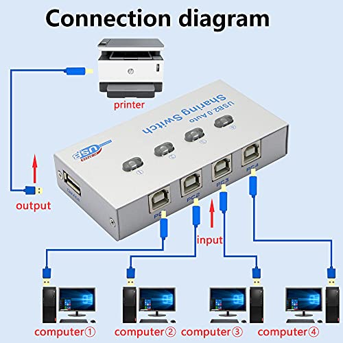 SinLoon Печатач Сплитер, USB Печатач Споделување Прекинувач4 Порти, 4 Парчиња Сподели 1 USB Уред, Голема Брзина Споделување Прекинувач