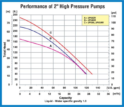 AMT 2P5X 2 комплет за пумпа со висок притисок 5/8 навој, алуминиум, 130gpm, 108psi, помалку мотор