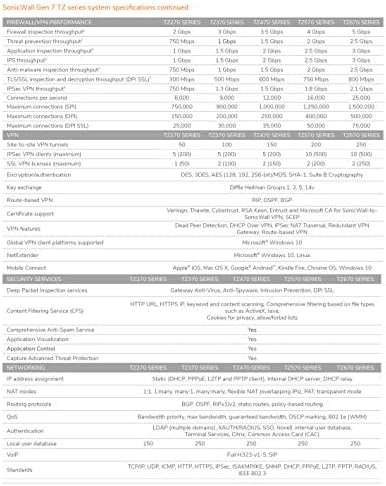 Апаратот за безбедност на мрежниот безбедност Sonicwall TZ570 и 3yr Secure Upgrade Plus Advanced Edition