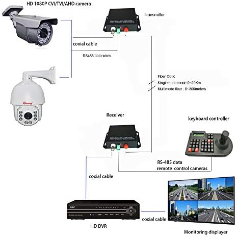 Guantai HD видео до оптички оптички екстендери/конвертори, работно растојание од 20 км FC оптичка порта- Поддршка 1080p 960p 720p CVI TVI