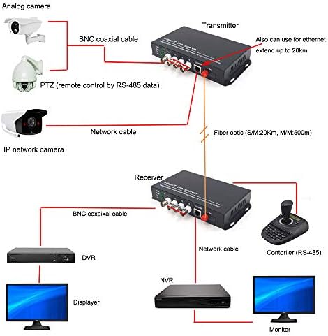 Connainels Primeda-Telecom 1 канали Видео и Етернет преку конвертори на медиуми за оптички влакна, SingleMode Fiber Up 20км за систем