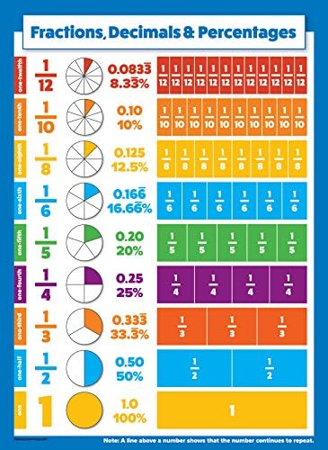2 Пакет-Периодична Табела На Елементи Постер за Деца &засилувач; Фракции, Децимали &засилувач; Проценти Математика Шема